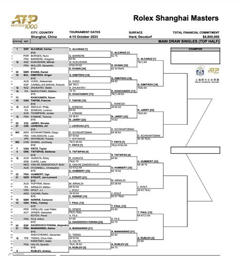 shanghai rolex masters tabellone|shanghai rolex masters 2023 results.